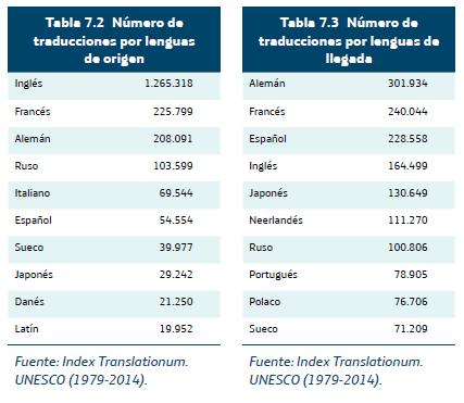 Nro de traducciones por lengua