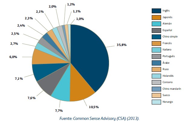 grafico lengua y economia