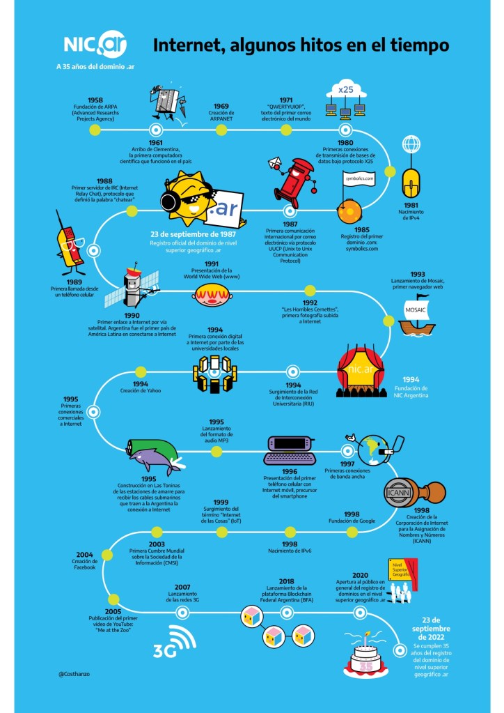 NIC.ar Hitos de Internet